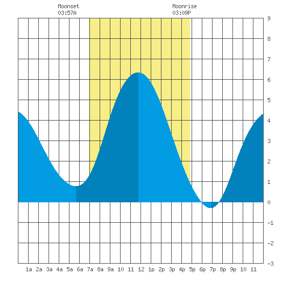 Nurse Slough tide chart for Friday, November 24, 2023