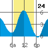 Nurse Slough tide chart for Friday, November 24, 2023