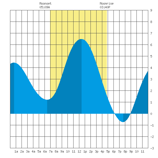 Nurse Slough tide chart for Saturday, November 25, 2023