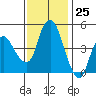 Nurse Slough tide chart for Saturday, November 25, 2023