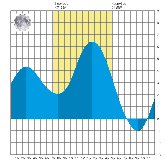 Nurse Slough tide chart for Monday, November 27, 2023