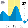 Nurse Slough tide chart for Monday, November 27, 2023