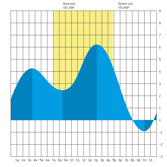 Nurse Slough tide chart for Tuesday, November 28, 2023