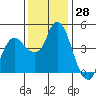 Nurse Slough tide chart for Tuesday, November 28, 2023