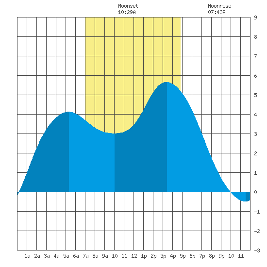 Nurse Slough tide chart for Thursday, November 30, 2023