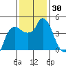 Nurse Slough tide chart for Thursday, November 30, 2023
