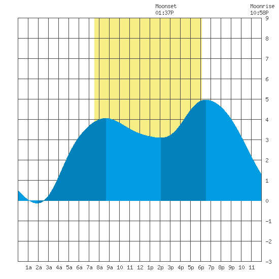 Nurse Slough tide chart for Friday, November 3, 2023