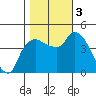 Nurse Slough tide chart for Friday, November 3, 2023