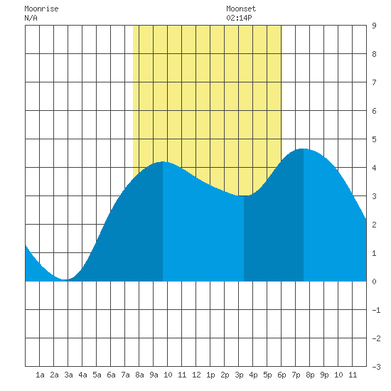 Nurse Slough tide chart for Saturday, November 4, 2023