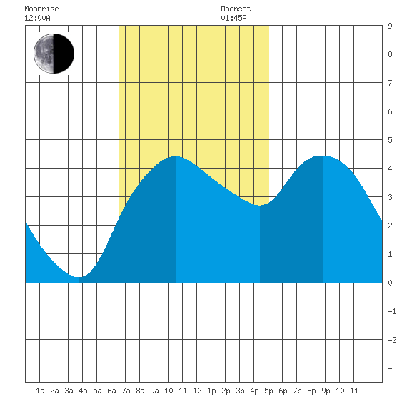 Nurse Slough tide chart for Sunday, November 5, 2023