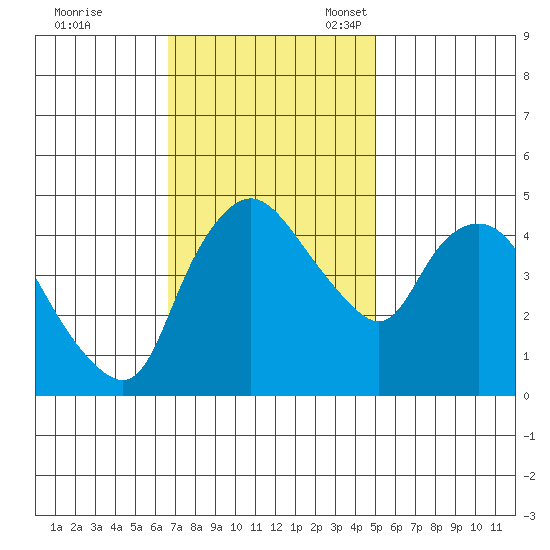 Nurse Slough tide chart for Tuesday, November 7, 2023