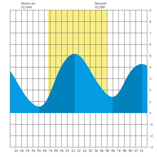 Nurse Slough tide chart for Wednesday, November 8, 2023