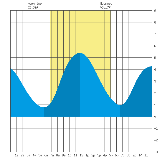 Nurse Slough tide chart for Thursday, November 9, 2023