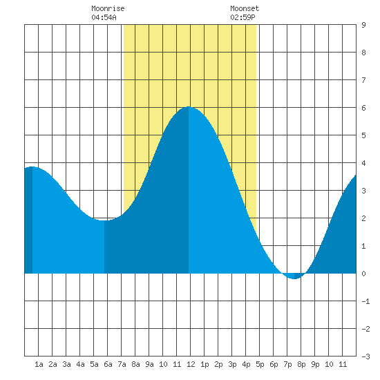 Nurse Slough tide chart for Sunday, December 10, 2023