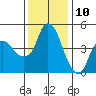 Nurse Slough tide chart for Sunday, December 10, 2023