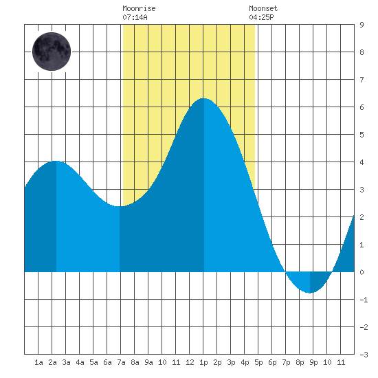 Nurse Slough tide chart for Tuesday, December 12, 2023