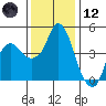 Nurse Slough tide chart for Tuesday, December 12, 2023