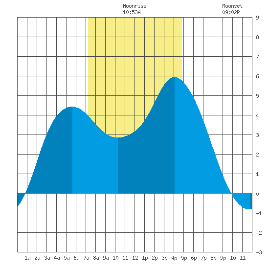 Nurse Slough tide chart for Saturday, December 16, 2023