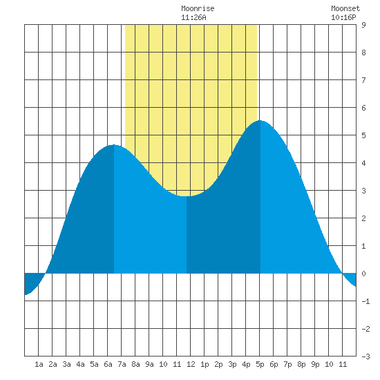 Nurse Slough tide chart for Sunday, December 17, 2023