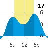 Nurse Slough tide chart for Sunday, December 17, 2023