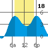 Nurse Slough tide chart for Monday, December 18, 2023