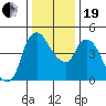 Nurse Slough tide chart for Tuesday, December 19, 2023