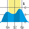 Nurse Slough tide chart for Friday, December 1, 2023