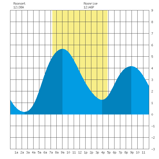 Nurse Slough tide chart for Wednesday, December 20, 2023