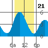 Nurse Slough tide chart for Thursday, December 21, 2023