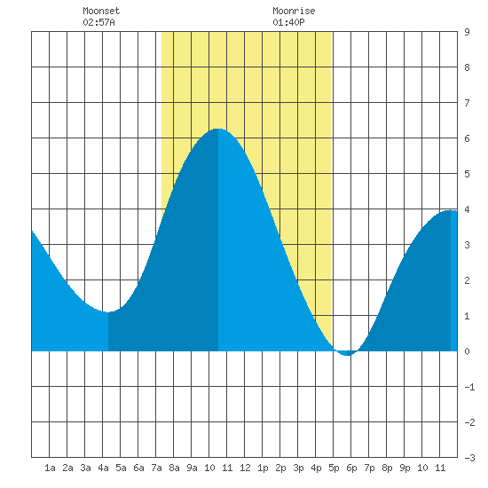 Nurse Slough tide chart for Friday, December 22, 2023