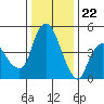 Nurse Slough tide chart for Friday, December 22, 2023