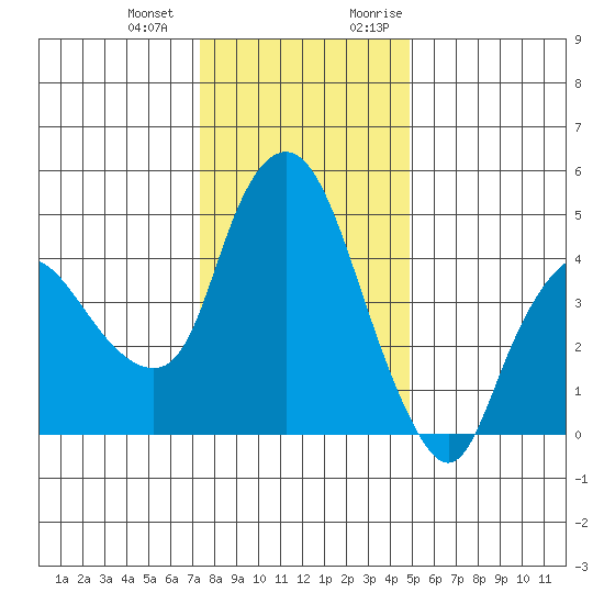 Nurse Slough tide chart for Saturday, December 23, 2023