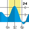Nurse Slough tide chart for Sunday, December 24, 2023