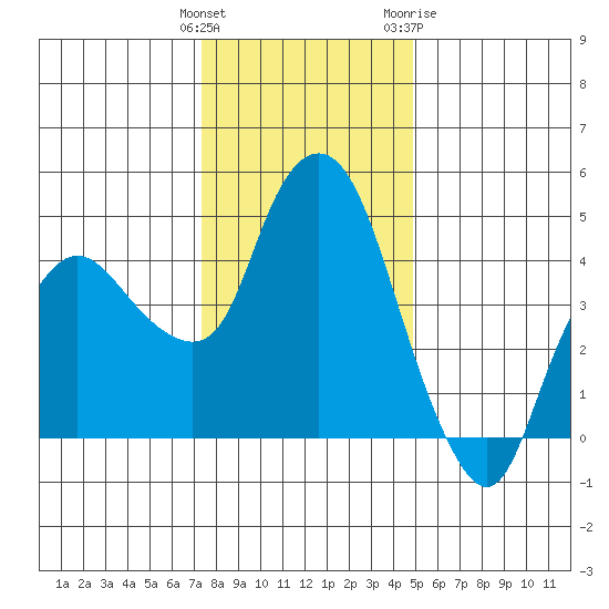 Nurse Slough tide chart for Monday, December 25, 2023