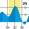 Nurse Slough tide chart for Monday, December 25, 2023