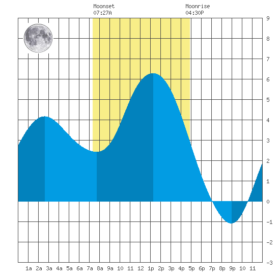 Nurse Slough tide chart for Tuesday, December 26, 2023