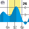 Nurse Slough tide chart for Tuesday, December 26, 2023