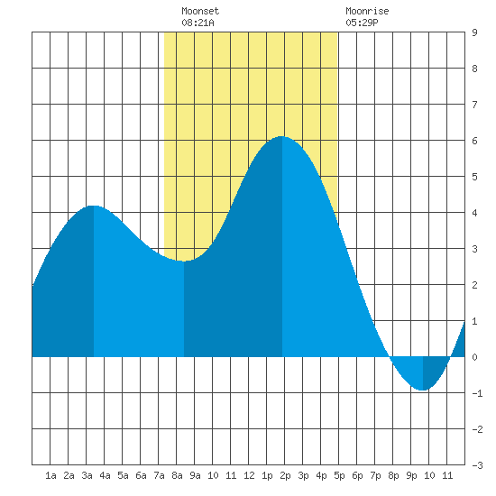Nurse Slough tide chart for Wednesday, December 27, 2023