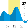 Nurse Slough tide chart for Wednesday, December 27, 2023
