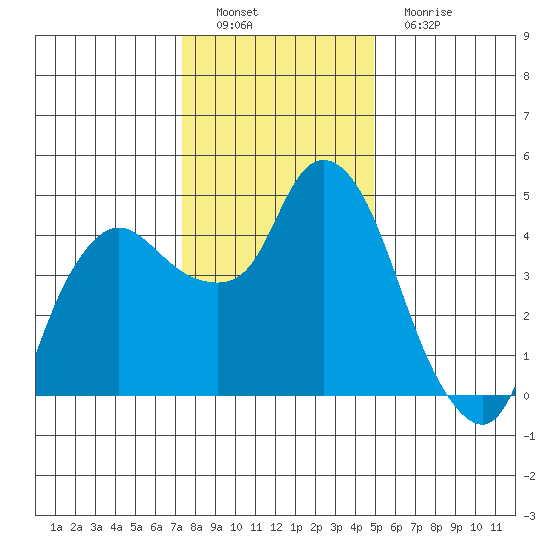 Nurse Slough tide chart for Thursday, December 28, 2023