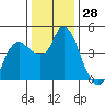 Nurse Slough tide chart for Thursday, December 28, 2023