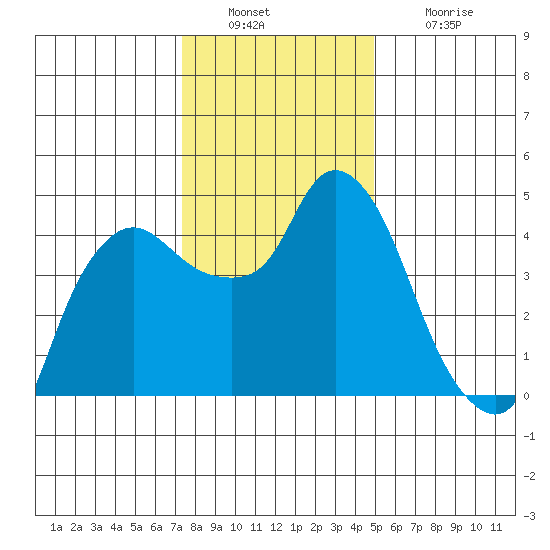 Nurse Slough tide chart for Friday, December 29, 2023