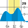 Nurse Slough tide chart for Friday, December 29, 2023