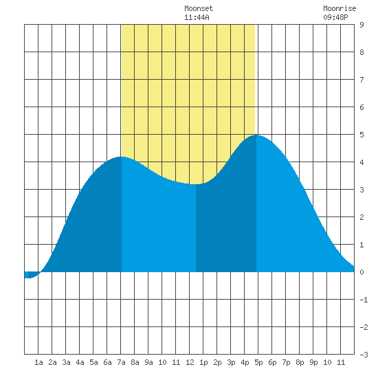 Nurse Slough tide chart for Saturday, December 2, 2023