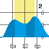 Nurse Slough tide chart for Saturday, December 2, 2023