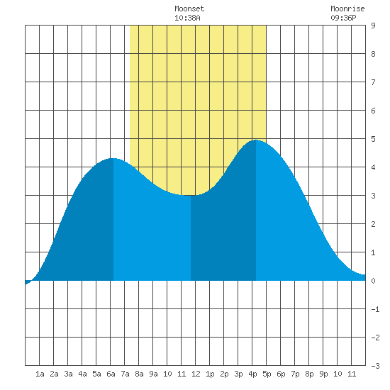Nurse Slough tide chart for Sunday, December 31, 2023