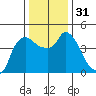 Nurse Slough tide chart for Sunday, December 31, 2023