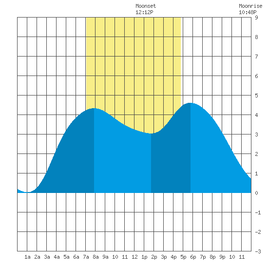 Nurse Slough tide chart for Sunday, December 3, 2023