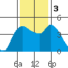 Nurse Slough tide chart for Sunday, December 3, 2023