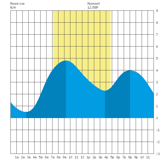 Nurse Slough tide chart for Tuesday, December 5, 2023